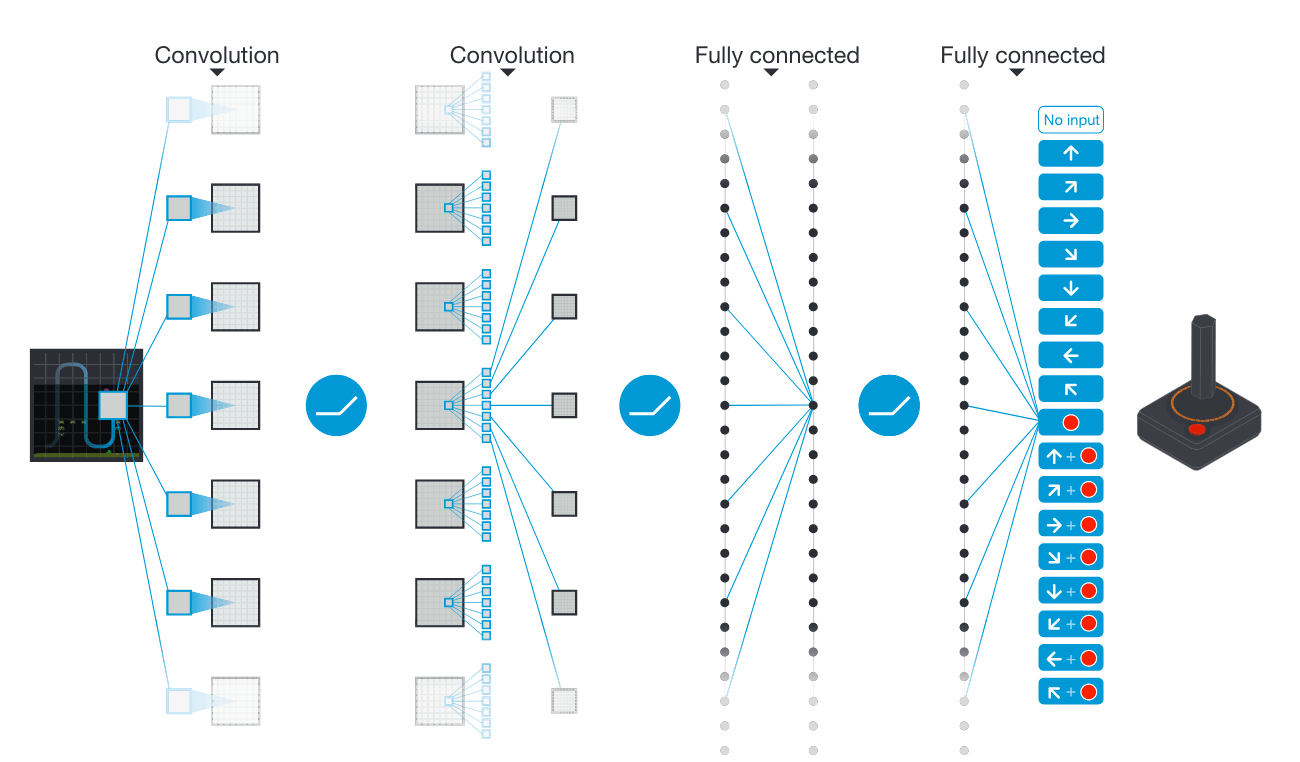 Diagram of Deepmind’s DQN for Atari&nbsp;2600