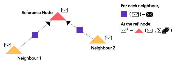 Source: https://medium.com/dair-ai/an-illustrated-guide-to-graph-neural-networks-d5564a551783