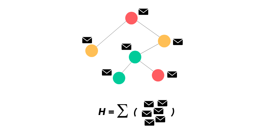 Source: https://medium.com/dair-ai/an-illustrated-guide-to-graph-neural-networks-d5564a551783