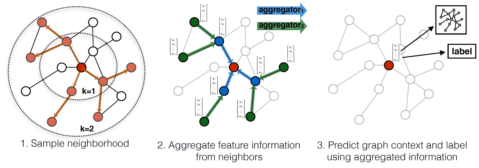 Source: https://web.stanford.edu/class/cs224w/slides/08-GNN.pdf