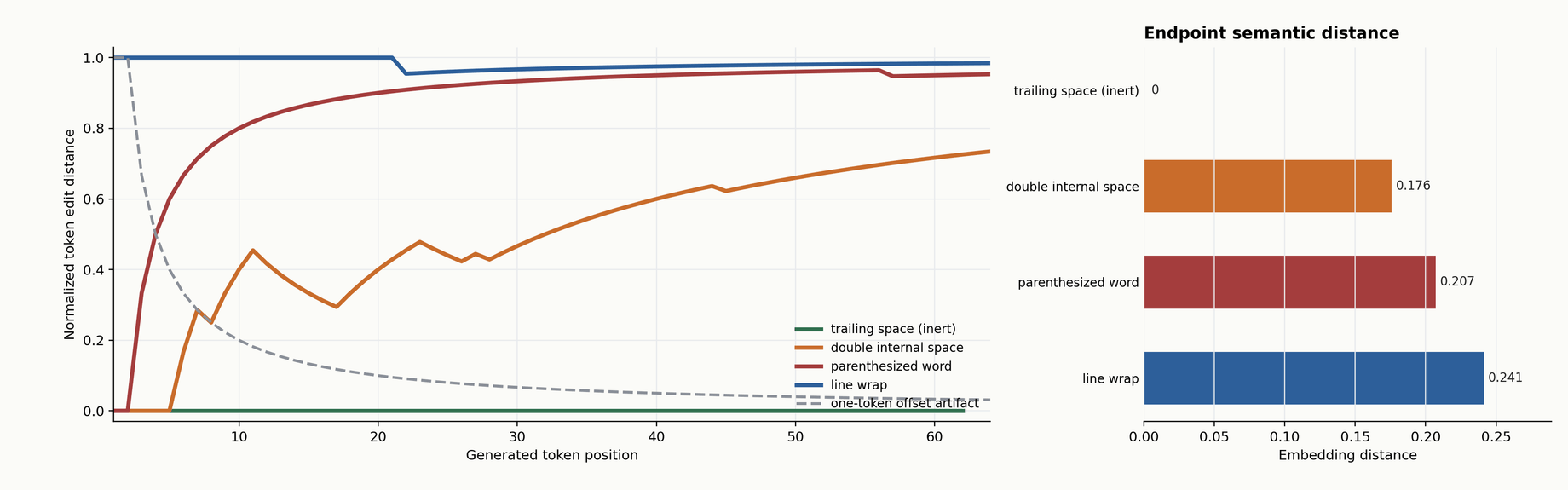 Token-prefix Levenshtein distance over generation step, for several prompt pairs