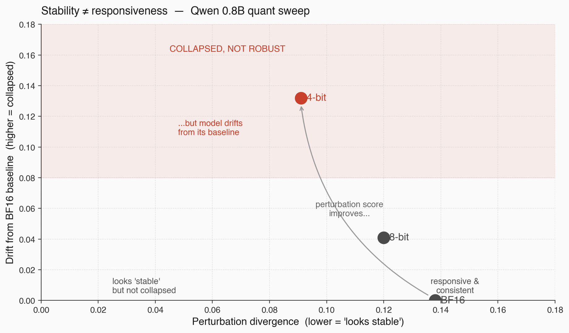 Short vs long output stability for scaffolded models