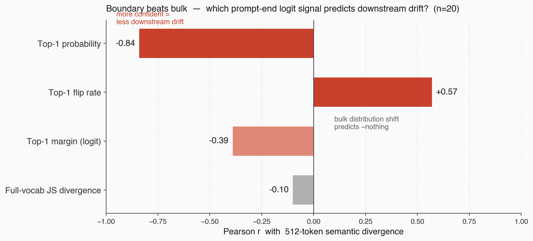 Correlations between prompt-end confidence and long-horizon stability
