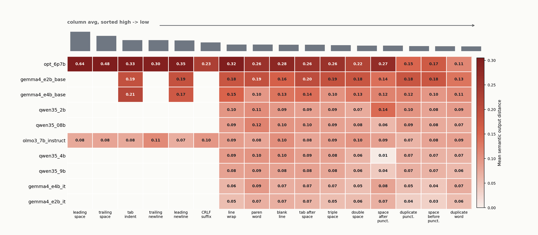 Model x edit-category heatmap of output divergence