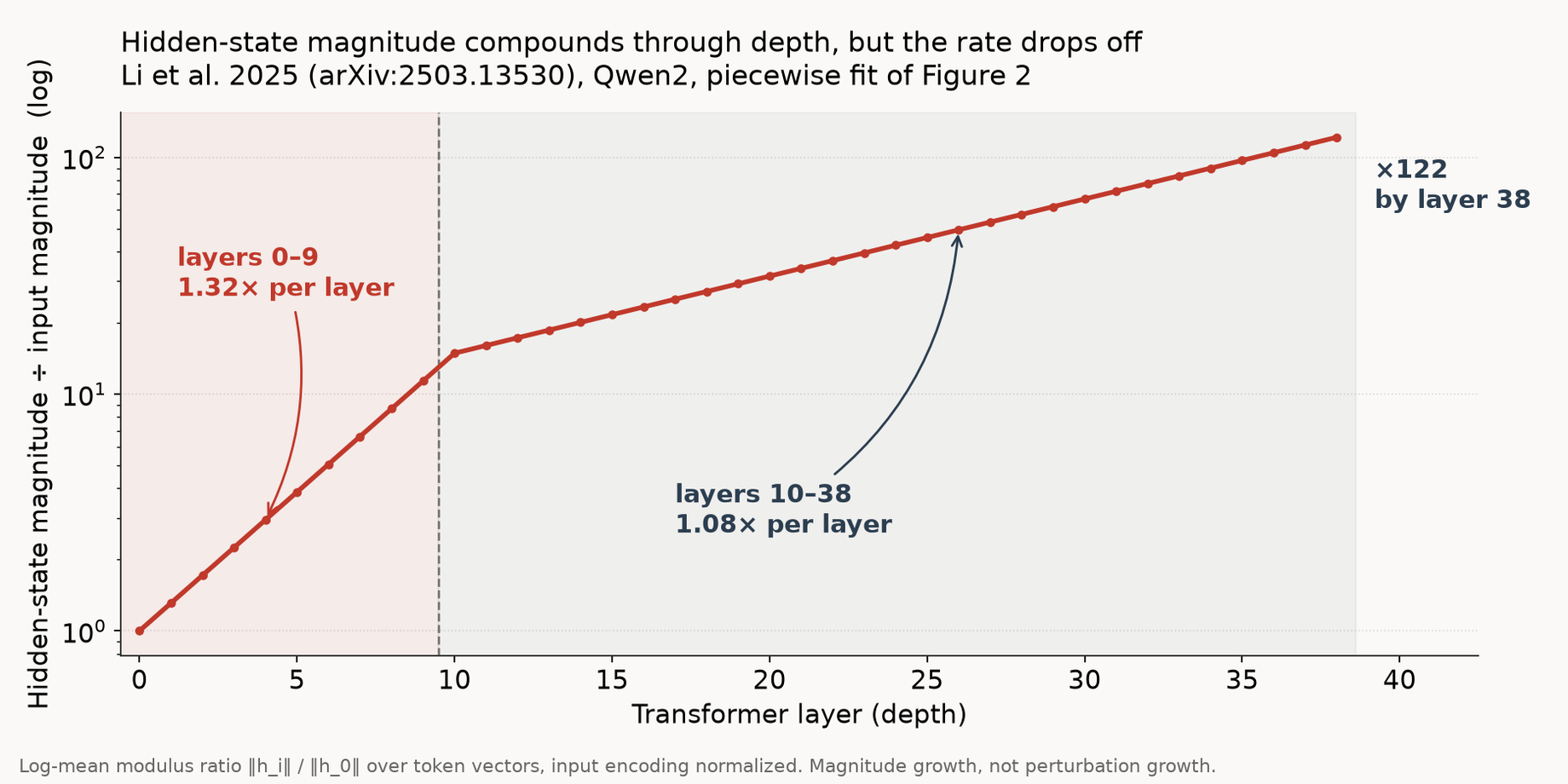 Log-scale plot of hidden-state magnitude relative to the input across 38 transformer layers, rising steeply at 1.32x per layer through layer 9 then bending to 1.08x per layer, reaching 122x by layer 38