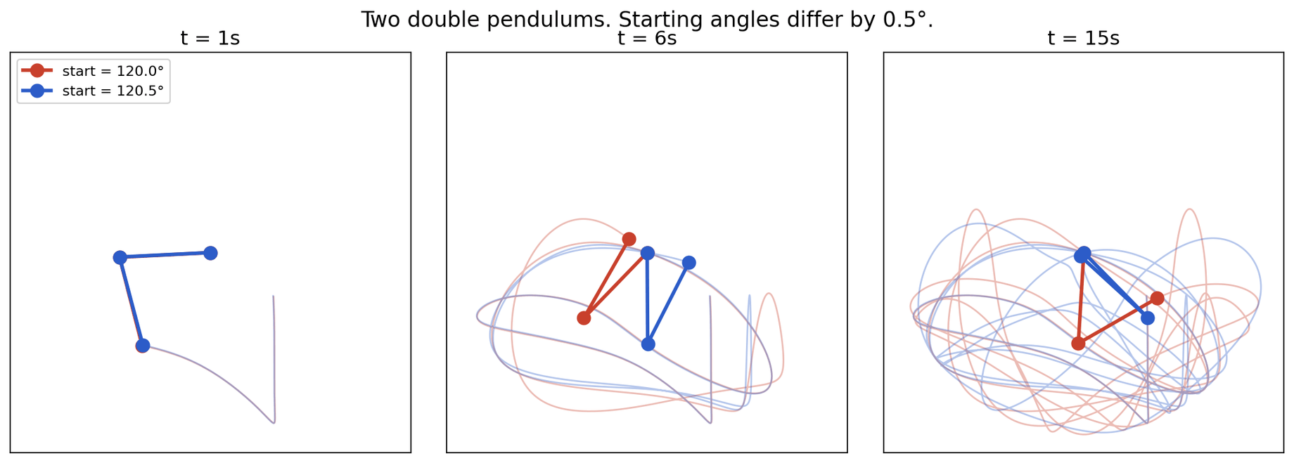 Two double pendulums released with angles differing by half a degree, diverging over time