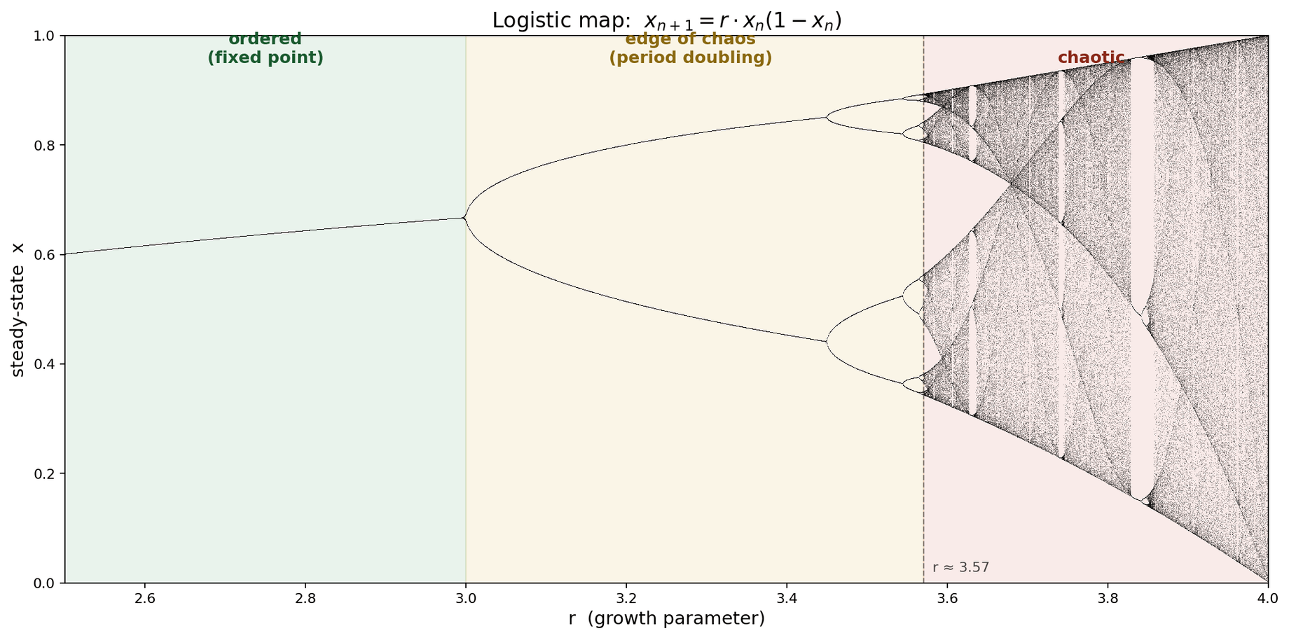 Bifurcation diagram of the logistic map