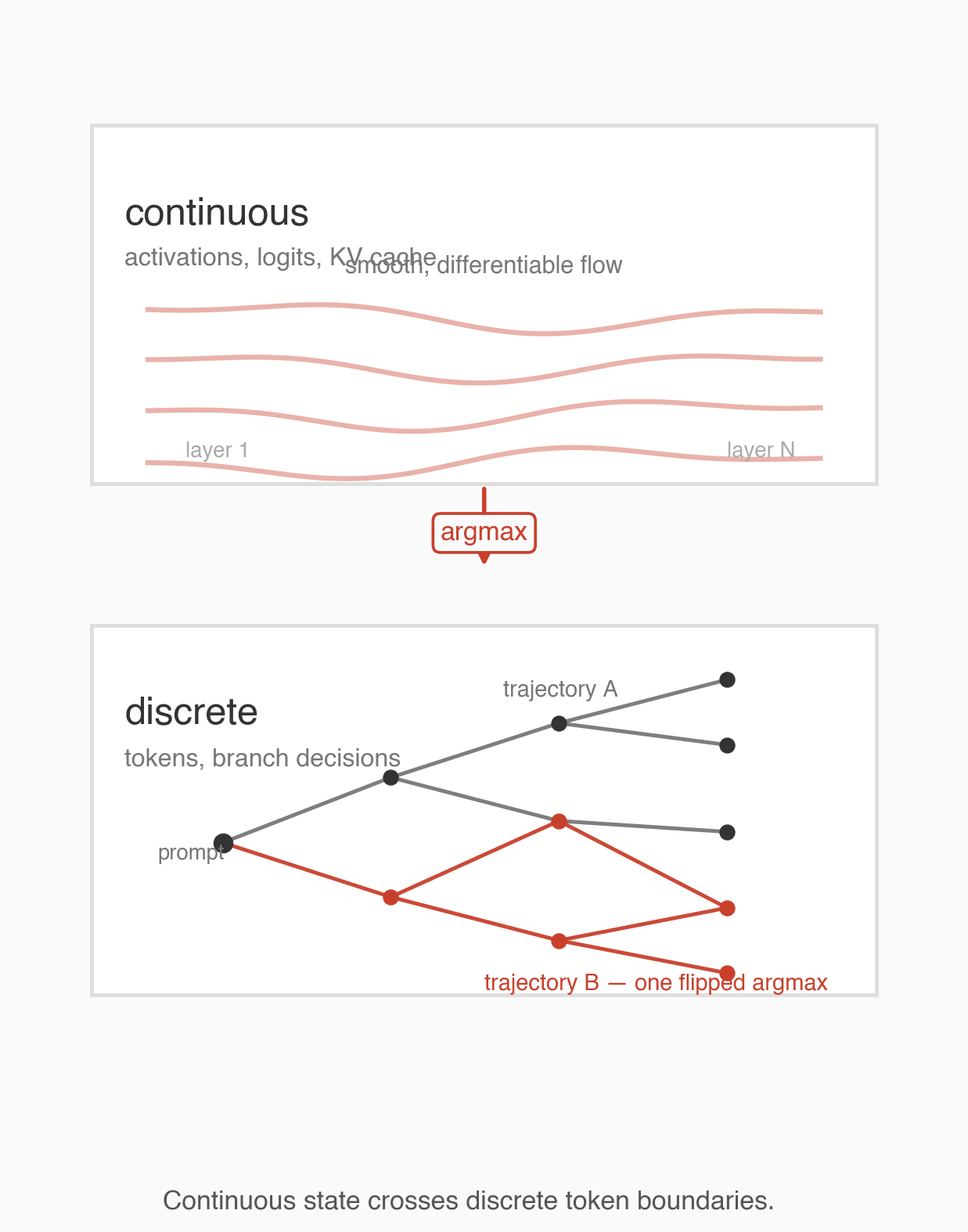Diagram of an LLM as a hybrid continuous/discrete sequential system