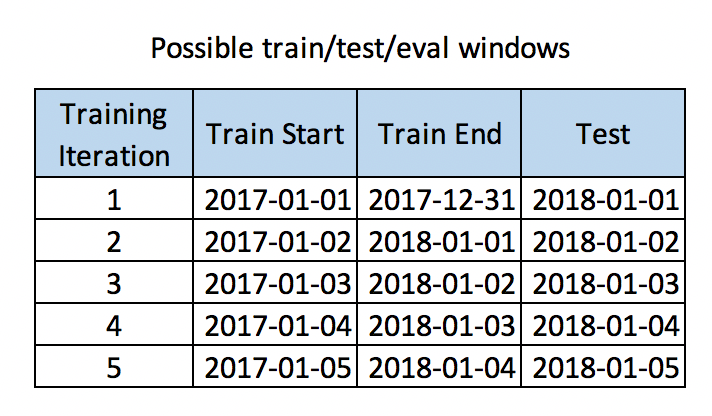 In this example I train on a year of data, and test the next day. Then slide forward one day and&nbsp;repeat.