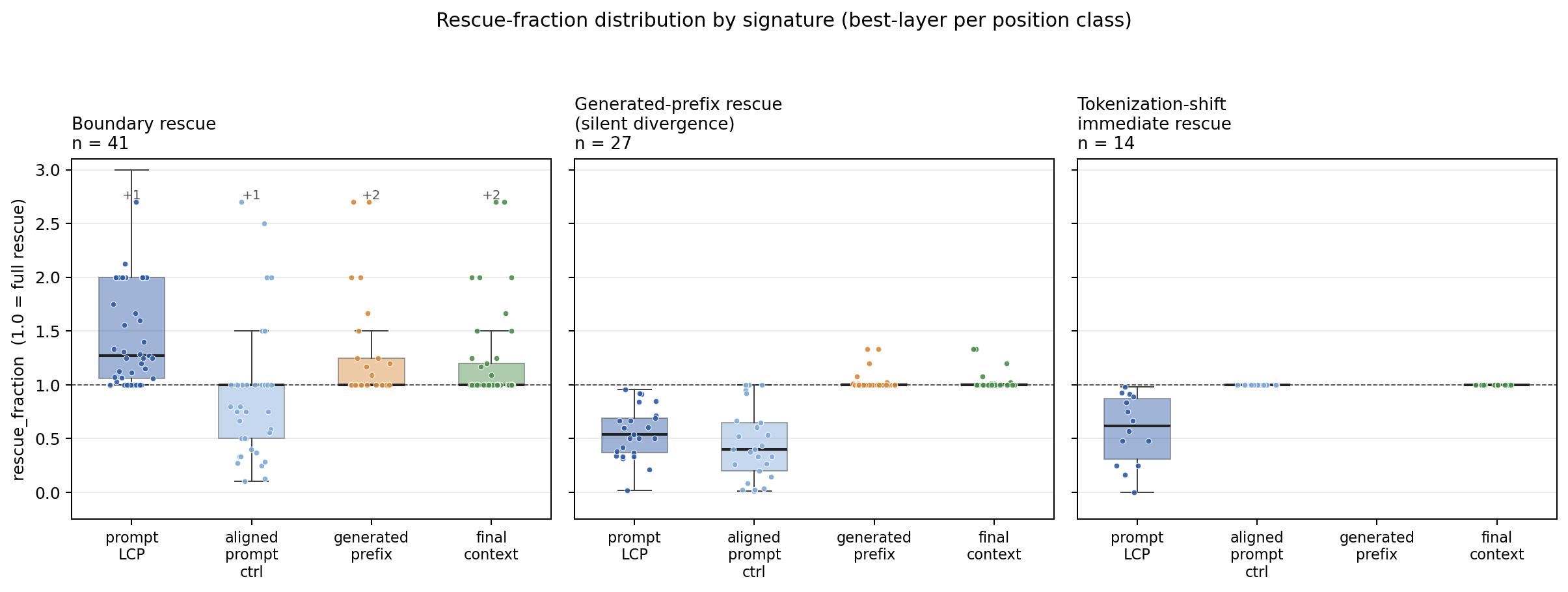 Four position classes across three signatures; per-case best-layer rescue_fraction shown as strip plots